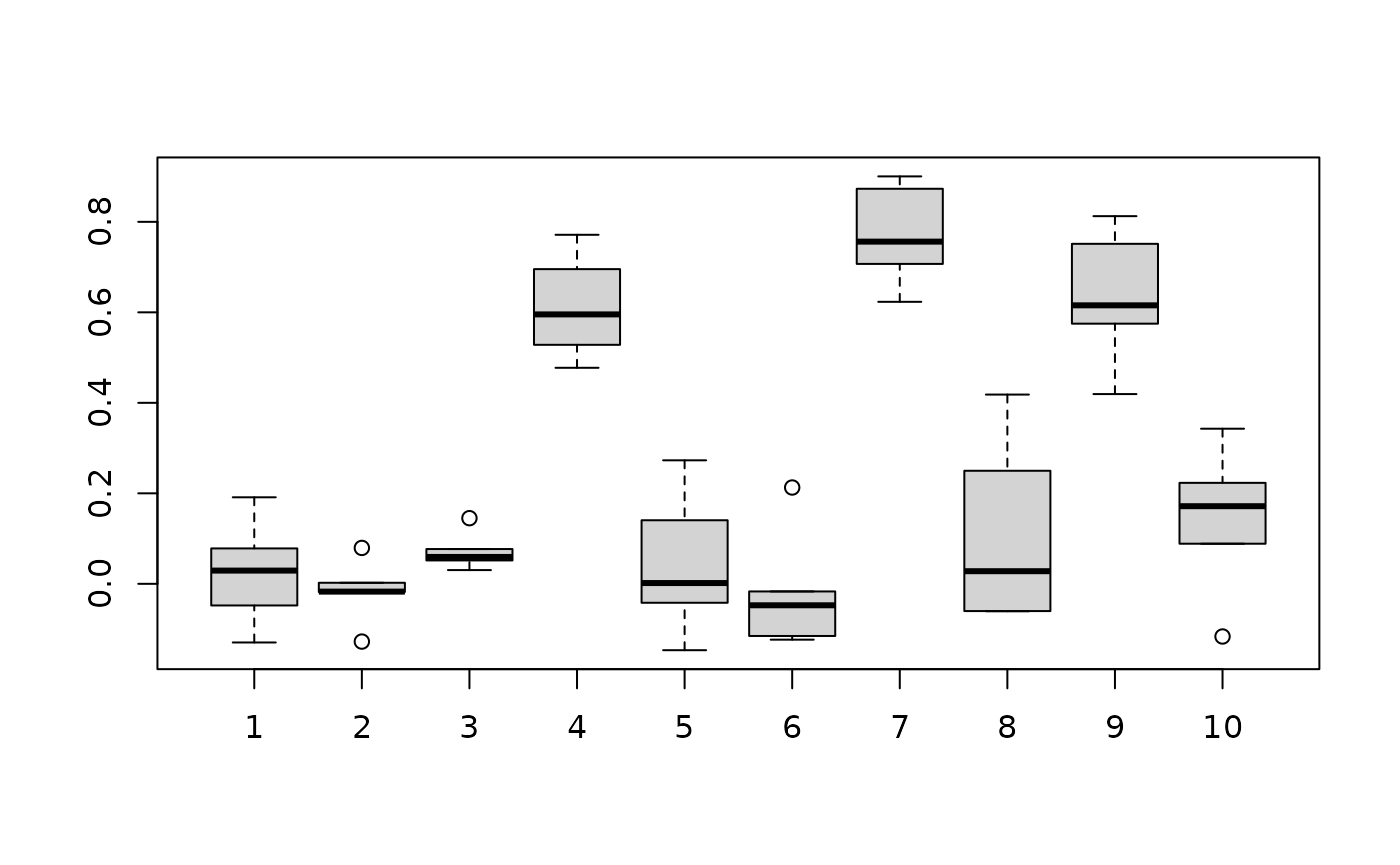 The beta estimates from simulations